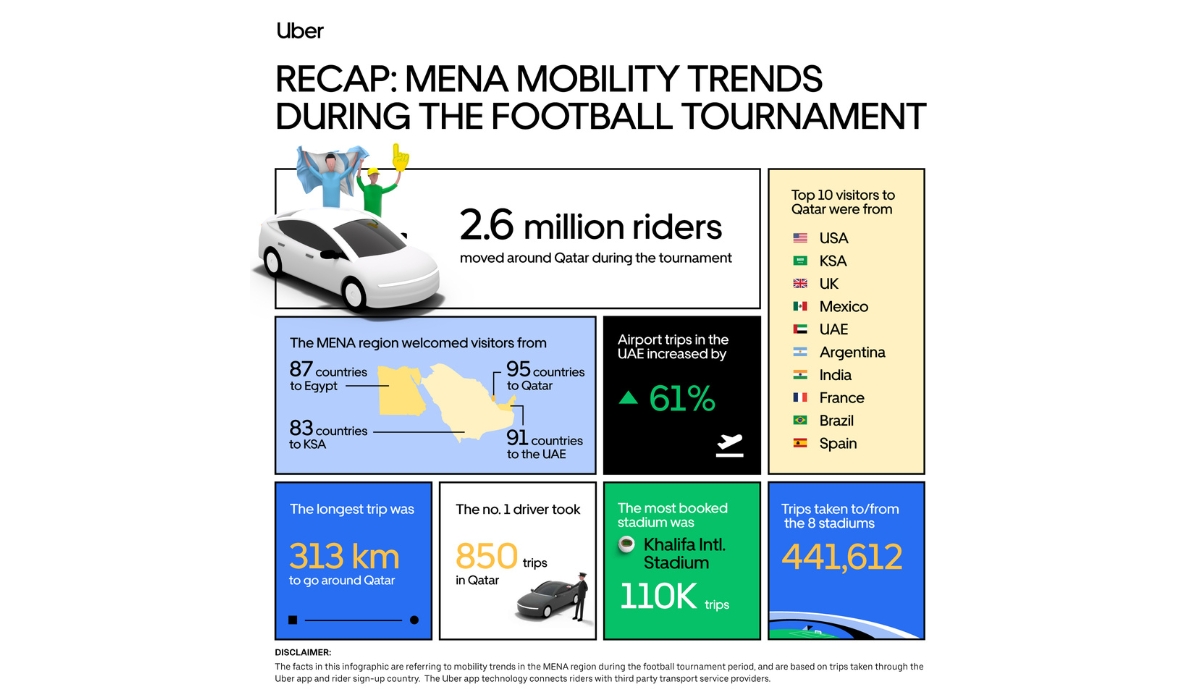The Tournament in Numbers: Travel Insights from Qatar and the Region